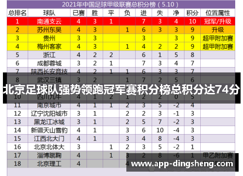 北京足球队强势领跑冠军赛积分榜总积分达74分